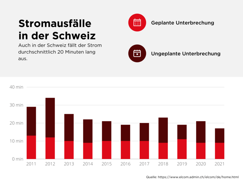 Stromausfälle in der Schweiz