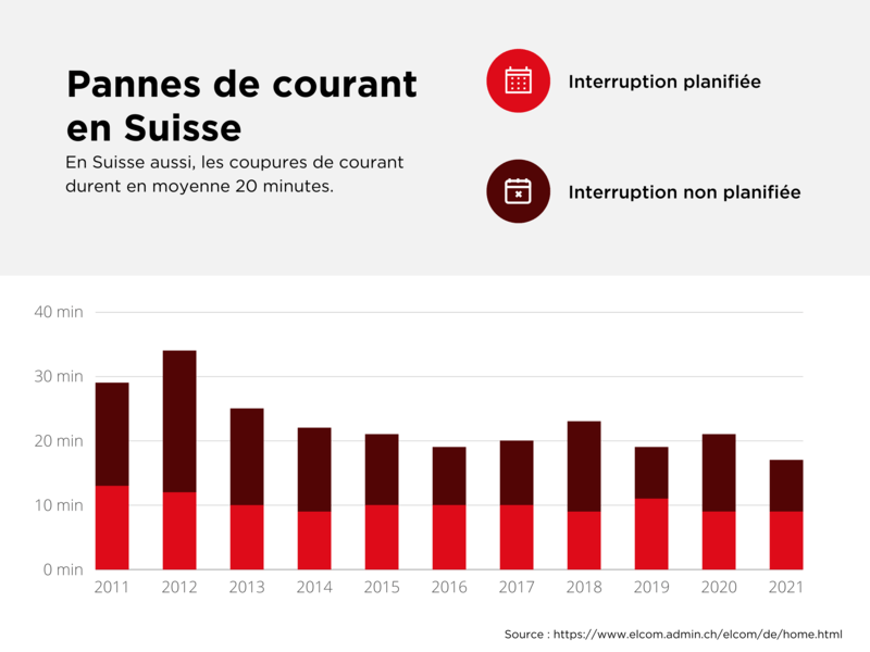 Pannes de courant en Suisse