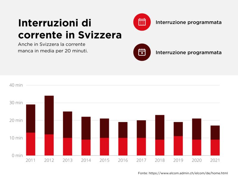 Interruzioni di corrente in Svizzera