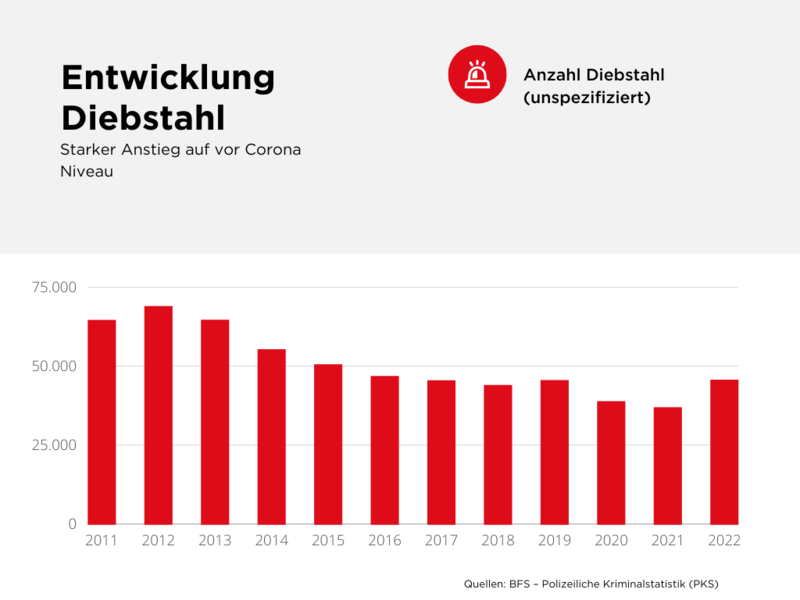 Entwicklung Diebstahl