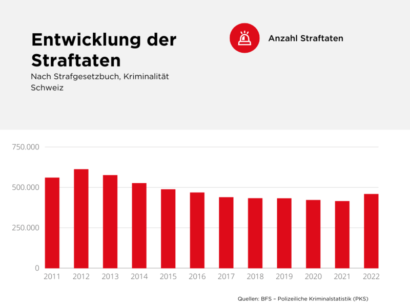 Entwicklung der Straftaten nach Gesetz 2011 - 2022