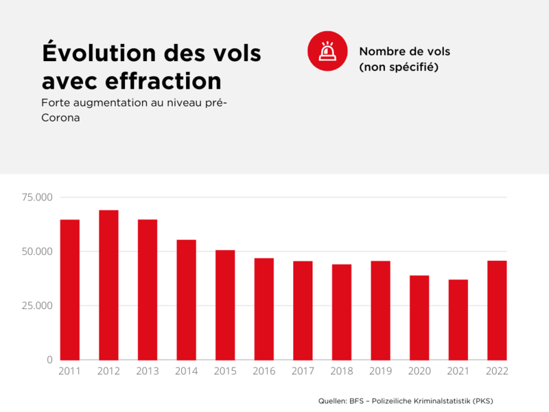 Évolution des vols avec effraction