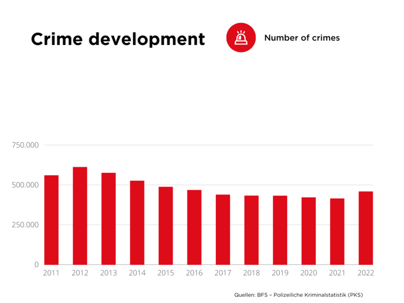 Crime development switzerland