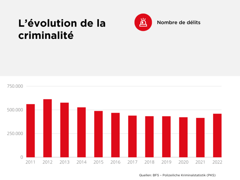 L’évolution de la criminalité Suisse