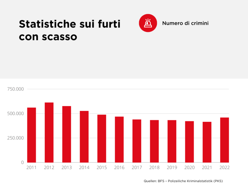 Statistiche sui furti con scasso 