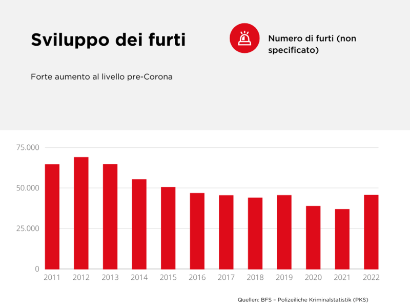 Sviluppo dei furti